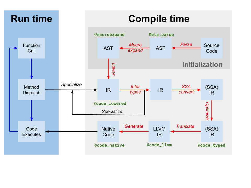 Diagram of the compiler flow